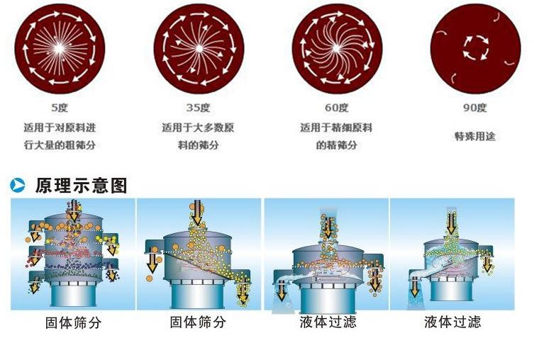 豆?jié){振動(dòng)篩工作原理：振動(dòng)電機(jī)偏心塊的夾角設(shè)置：5°：適用于對(duì)原料進(jìn)行大量的粗篩35°適用于多數(shù)原料的篩分。60°適用于精細(xì)原料的精篩分。90°特殊用途。