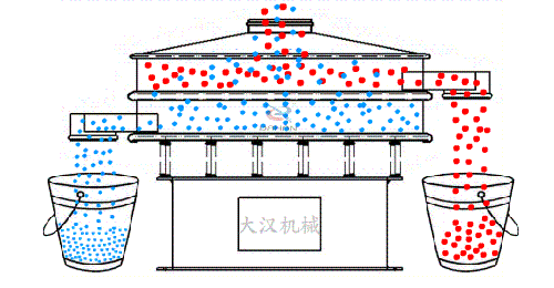 玉米振動(dòng)篩的工作原理：物料從進(jìn)料口進(jìn)入篩箱內(nèi)，通過振動(dòng)電機(jī)的不斷振動(dòng)與篩孔大小的控制從而實(shí)現(xiàn)物料的篩分目的
