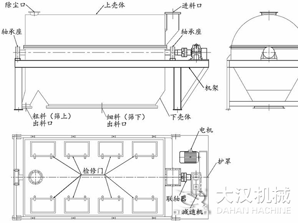 滾筒篩結(jié)構(gòu)：進(jìn)料口，軸承座，機(jī)架，下殼機(jī)，細(xì)料出料口，粗料出料口，軸承座，除塵口，上殼體。