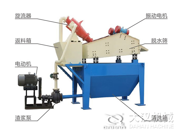 脫水振動篩由旋流器，返料箱，電動機，渣漿泵，振動電機，脫水篩，清洗箱等組成