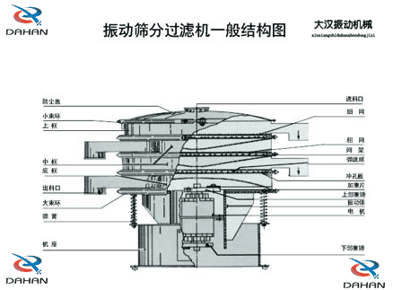 移動式振動篩結(jié)構(gòu)：防塵蓋，小束環(huán)，中框，底框，出料口，進料口，沖孔板電機等。