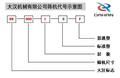 移動式振動篩代號示意圖：DH：大漢標志，800：篩機尺寸1：層數(shù)S：標準型P：普通型。