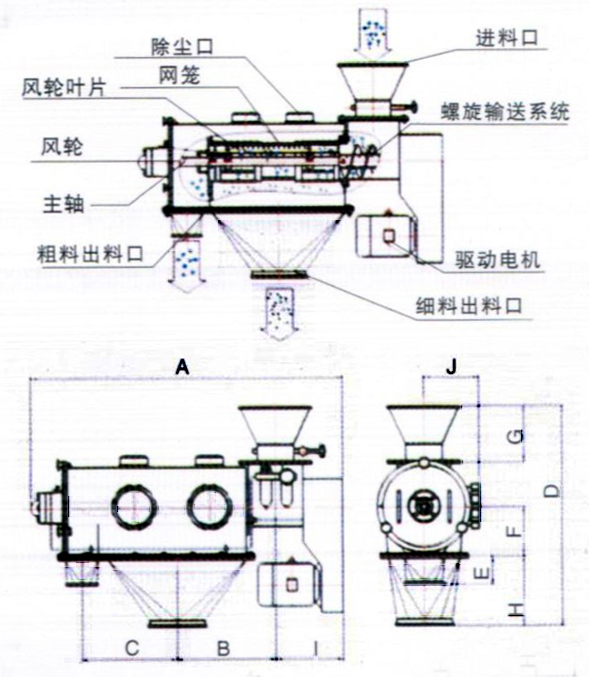 臥式氣流篩結(jié)構(gòu)示意圖：除塵口，網(wǎng)籠，進(jìn)料口，風(fēng)輪，主軸，粗料出料口，驅(qū)動(dòng)電機(jī)，細(xì)料出料口。