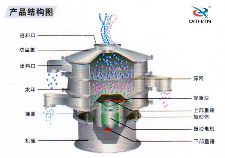 全不銹鋼振動篩結(jié)構(gòu)進料口，束環(huán)，機座，篩網(wǎng)，配重塊，振動體，下部重錘，彈簧等。