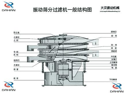 DH-800振動(dòng)篩產(chǎn)品結(jié)構(gòu)：防塵蓋，小束環(huán)，上框，中框，底框，大束環(huán) ，機(jī)座，進(jìn)料口，沖孔板等。