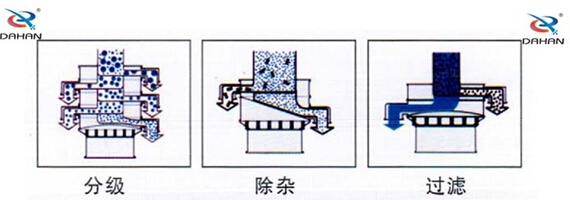 食品振動篩工作原理：物料進入篩體內(nèi)依靠振動電機的振動，促使篩網(wǎng)的篩分，并且實現(xiàn)物料在篩網(wǎng)上的分級作用。