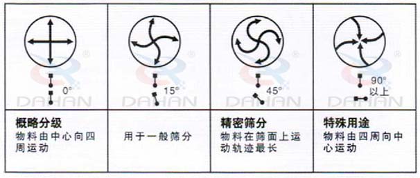 DH-800振動(dòng)篩：概略分級(jí)：物料由中心向四周運(yùn)動(dòng)，用于一般篩分，精度篩分：物料在篩面上運(yùn)動(dòng)軌跡較長。特殊用途：物料有四周向中心運(yùn)動(dòng)。