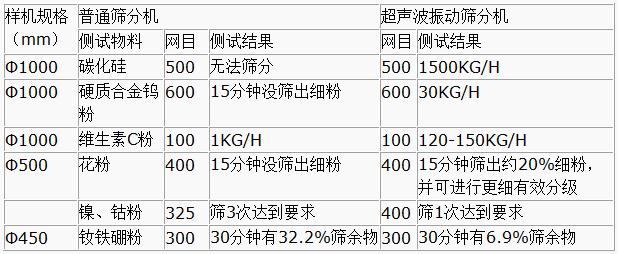 超聲波振動篩與普通篩分機對比分析：測試物料：碳化硅普通篩分機無法篩分，超聲波振動篩能夠實現(xiàn)：1500kg/h的速度篩分，硬質合金鎢粉600目普通振動篩15粉狀沒篩出細分，超聲波振動篩30kg/h維生素C粉100目普通振動篩篩分結果：1kg/h超聲波振動篩篩分結果：120-150kg/h