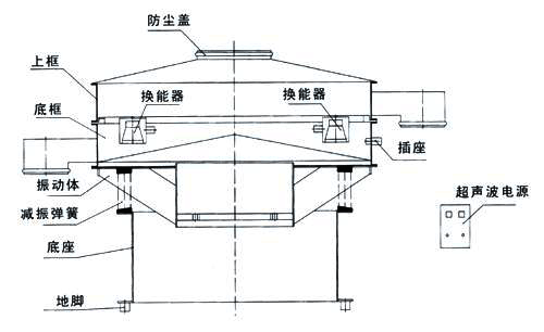超聲波振動篩內部結構圖：防塵蓋，上框，底框，換能器，振動體，減振彈簧，底座，地腳，超聲波電源。