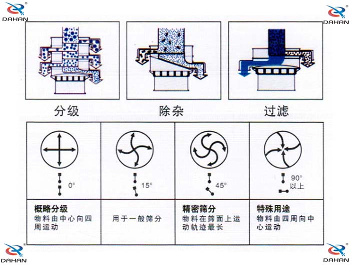 單層振動篩結(jié)構(gòu)原理圖：概略分級：物料由中心向四周運動，用于一般篩分。精密篩分：物料在篩面上運動軌跡較長，特殊用途：物料由四周向中心運動。