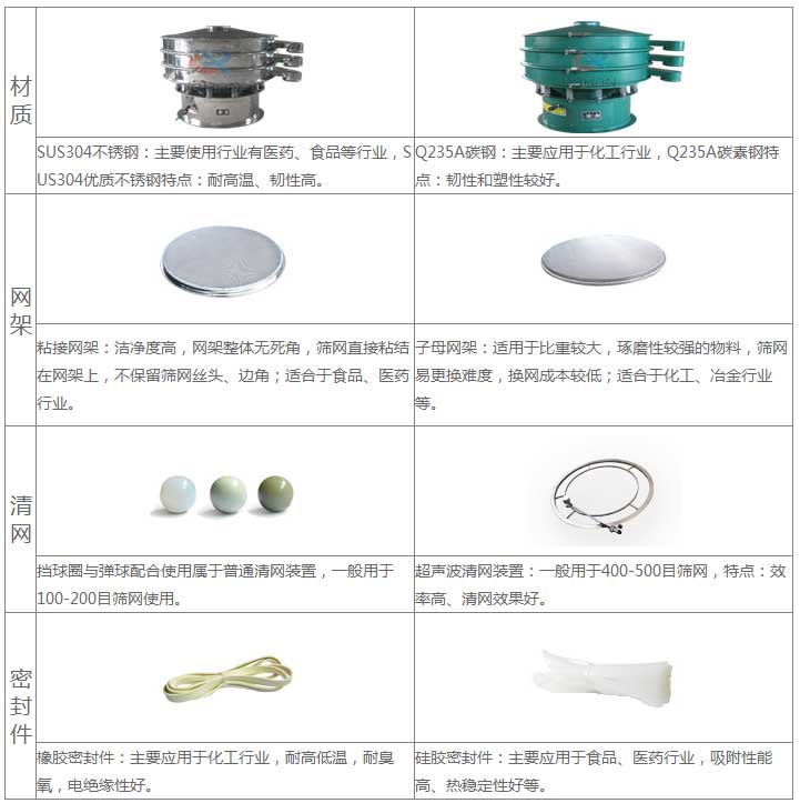 氣體保護(hù)超聲波振動(dòng)篩的優(yōu)勢(shì)：材質(zhì)優(yōu)勢(shì)：304不銹鋼：主要使用行業(yè)有：醫(yī)藥，食品等行業(yè)，US304優(yōu)質(zhì)不銹鋼特點(diǎn)：耐高溫，韌性高。子母網(wǎng)架結(jié)構(gòu)：適用于比重較大，磨琢性較強(qiáng)的物料，篩網(wǎng)已更換，換網(wǎng)成本低：適合于化工，冶金行業(yè)等。超聲波清網(wǎng)裝置：一般于400-500目篩網(wǎng)，特點(diǎn)：效率高，清網(wǎng)效果好。硅膠密封件：主要應(yīng)用于食品，醫(yī)藥行業(yè)，吸附性能高，熱穩(wěn)定性好等。