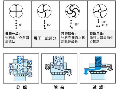 氣體保護(hù)振動篩篩分功能：分為：分級，除雜，過濾。概率分級：物料由中心向四周運(yùn)動，用于一般篩分，精密篩分：物料在篩面上運(yùn)動軌跡最長，特殊用途：物料由四周向中心運(yùn)動。