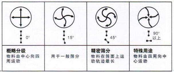 移動式旋振篩調(diào)整電機(jī)角度說明：概略分級：物料由中心向四周運(yùn)動，用于一般篩分，精密篩分：物料在篩面上運(yùn)動軌跡較長，特殊用途：物料有四周向中心運(yùn)動。