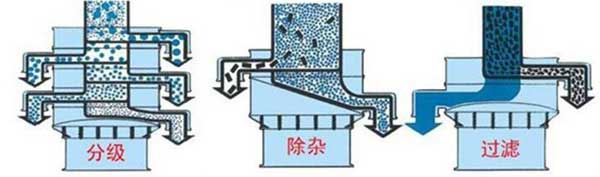 粗砂糖振動篩篩分示意圖:分級，除雜，過濾。