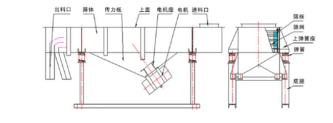 1035直線振動篩結(jié)構(gòu)：出料口，篩體，傳力板，上蓋，電機座，電機，進料口，篩框，篩網(wǎng)，上彈簧座，底腿。