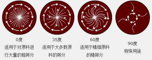 調(diào)節(jié)電機上、下兩端的相位角，可以改變物料在篩面上的運動軌跡