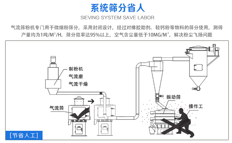 氣流篩粉機(jī)篩分效率可達(dá)95%以上，產(chǎn)量是普通振動篩的5-10倍或更高