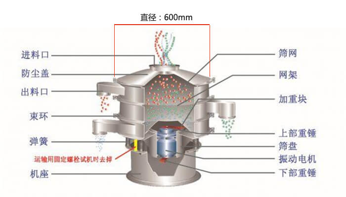 直徑600型振動(dòng)篩結(jié)構(gòu)圖：防塵蓋，大束環(huán)，中框，網(wǎng)架，粗出料口，中框，擋球環(huán)，細(xì)出料口等。