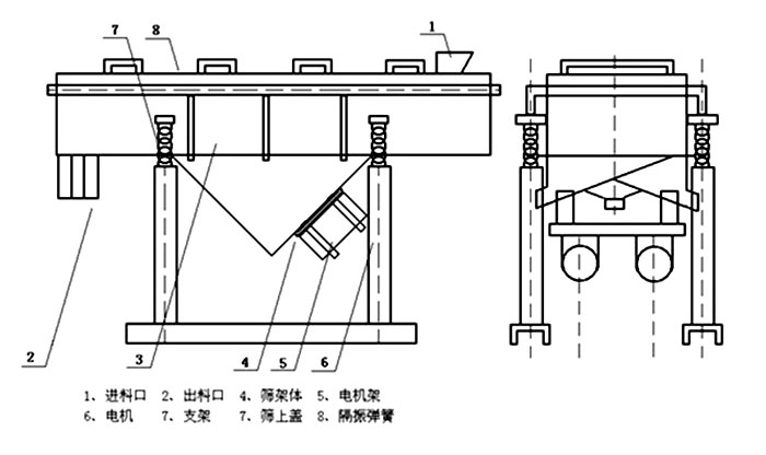 多層直線振動(dòng)篩內(nèi)部結(jié)構(gòu)主要有網(wǎng)架，篩網(wǎng)，電機(jī)，振動(dòng)彈簧等