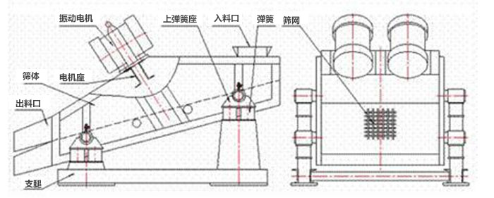 礦用振動篩結(jié)構(gòu)：彈簧，上彈簧，振動電機，電機座，篩網(wǎng)，出料口，直推等。
