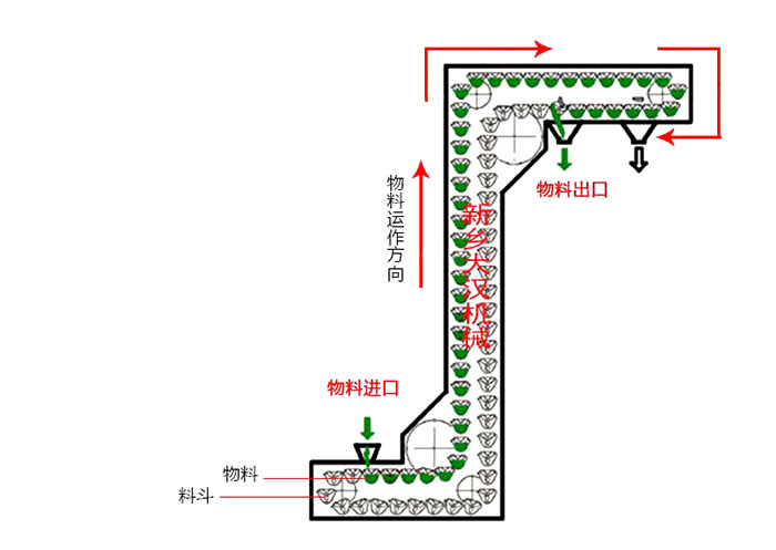 Z型斗式提升機輸送原理動態(tài)圖。