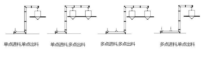 Z型斗式提升機單，多點進料模擬簡圖展示