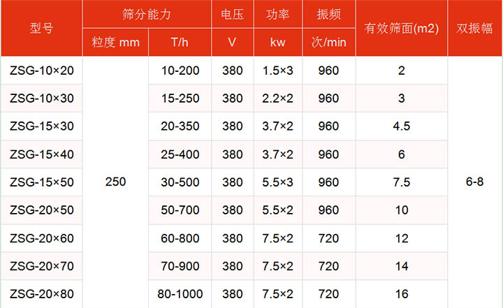 洗煤振動(dòng)篩技術(shù)參數(shù)主要展示：有效篩面2-16㎡，功率：1.5-7.5kw篩分能力t/h10-1000.