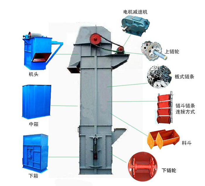 Ne斗式提升機(jī)主要結(jié)構(gòu)有：電機(jī)減速機(jī)，上鏈輪，板式鏈條，料斗，下鏈輪等。