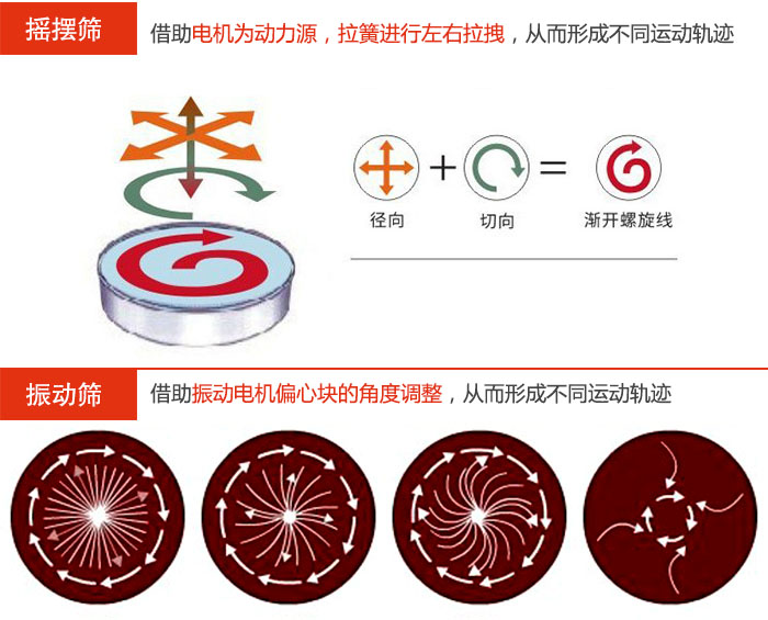 搖擺篩：借助電機為動力源，拉簧進(jìn)行左右拉拽，從而形成不同運動軌跡振動篩：借助振動電機偏心塊的角度調(diào)整，從而形成不同運動軌跡。