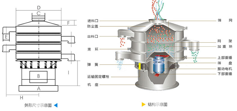 結(jié)構(gòu)：進(jìn)料口，防塵蓋，上框，網(wǎng)架，小束環(huán)，粗出料口，大束環(huán)，減振彈簧，電機(jī)，下部重錘，高框等。
