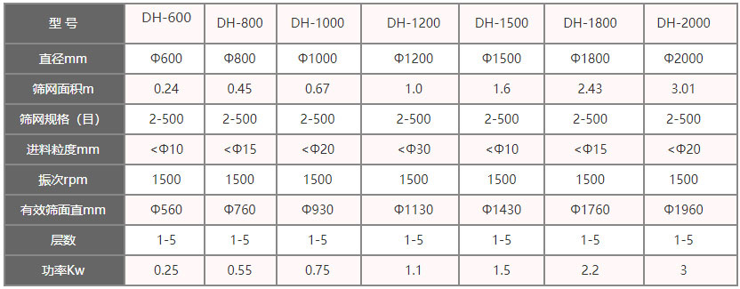 功率kw：0.25-3，層數(shù)：1-5層，有效篩面直徑mm：560-1960