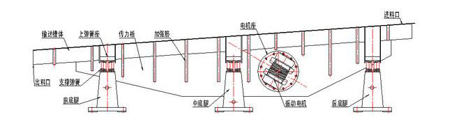 振動(dòng)輸送機(jī)主要由槽體、槽架、底架、主振簧、導(dǎo)向板、隔振簧、驅(qū)動(dòng)裝置及進(jìn)出料口等組成。