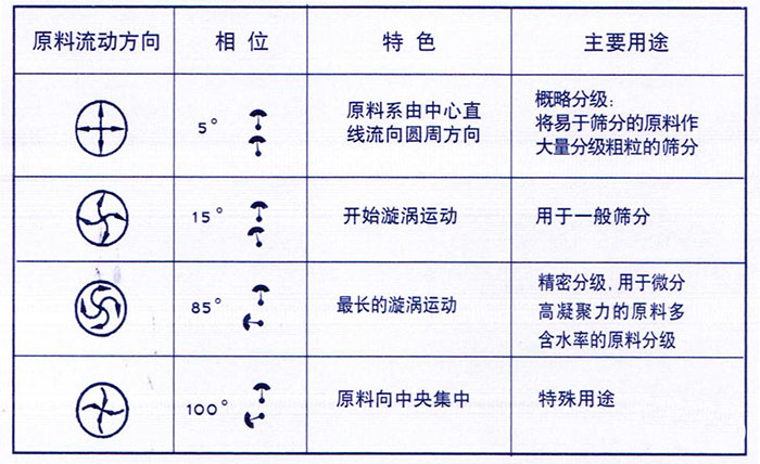 移動式旋振篩概略分級：物料由中心向四周運(yùn)動，用于一般篩分，精密篩分：物料在篩面上運(yùn)動軌跡較長，特殊用途：物料有四周向中心運(yùn)動。