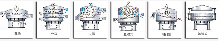 醫(yī)藥振動篩篩分功能有：除雜，分級，過濾，直泄式，閘門式，加緣式等多種可定制結構。