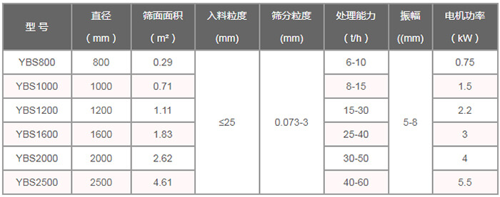 搖擺篩技術(shù)參數(shù)：直徑（m）：800-2500篩面面積（㎡）：0.29-4。61入料粒度（mm）：<25篩分粒度（mm）：0.073-3處理量（t/h）：6-60
