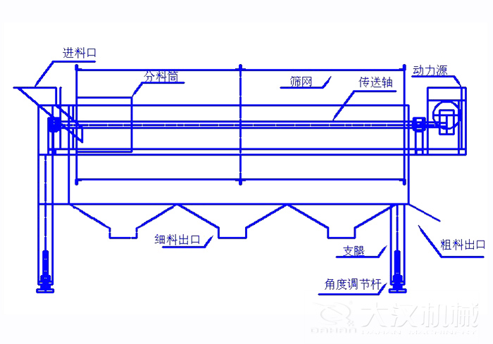 滾筒篩篩沙機(jī)結(jié)構(gòu)組成：進(jìn)料口，分料筒，篩網(wǎng)，傳送軸，動(dòng)力源，細(xì)料出口支腿，角度調(diào)節(jié)桿，粗料出口。
