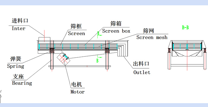 直線振動(dòng)篩結(jié)構(gòu)圖：進(jìn)料口，篩框，篩箱，篩網(wǎng)，出料口，彈簧，支座，電機(jī)，出料口。