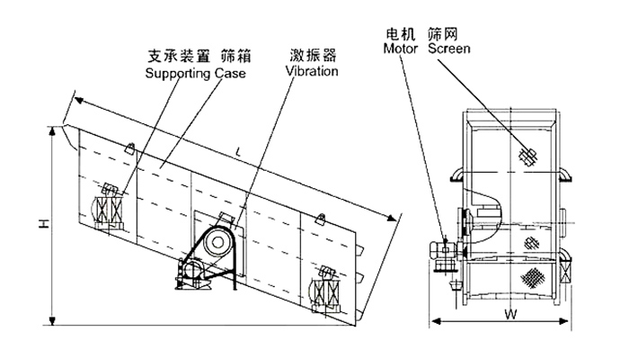 礦用振動(dòng)篩結(jié)構(gòu)：支撐裝置，篩箱，激振器，電機(jī)，篩網(wǎng)等。