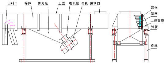 多層直線振動(dòng)篩結(jié)構(gòu)：出料口，篩體，上蓋，彈簧，篩網(wǎng)等。