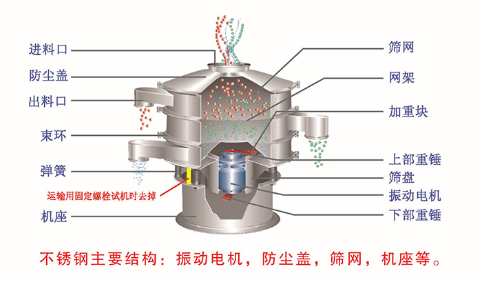 網(wǎng)架，篩網(wǎng)，機座，出料口，防塵蓋，篩盤等。