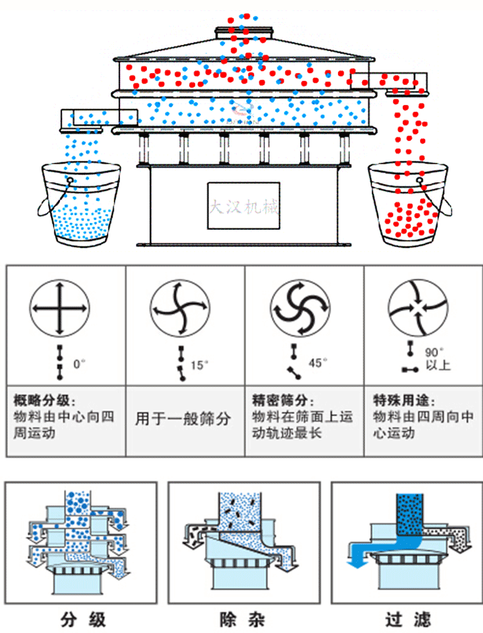 旋振篩工作原理和偏心塊夾角角度調整：0度屬于概略分級：物料由中心向四周運動。15度用于一般篩分，45度精密篩分物料在篩面上運動軌跡最長。90度特殊用途物料有四周向中間運動。