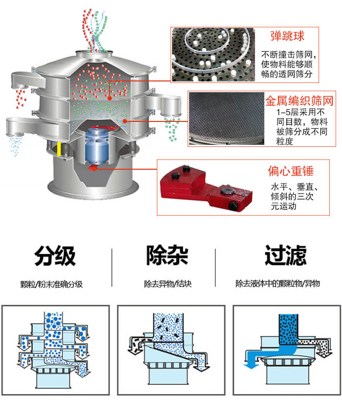 食品振動篩利用振動電機作為振動源進行振動，并且實現(xiàn)物料的篩分目的。