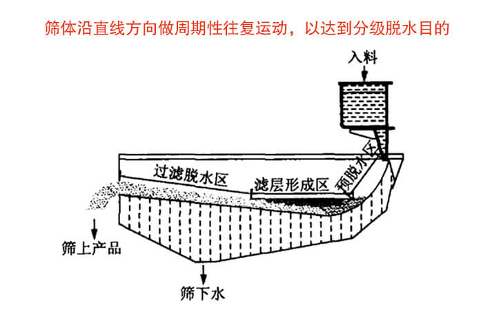 礦用脫水篩物料篩分流程物料從入料口進(jìn)入經(jīng)過(guò)預(yù)脫水區(qū)，濾層形成區(qū)，過(guò)濾脫水區(qū)然后產(chǎn)生篩上物于篩下物。