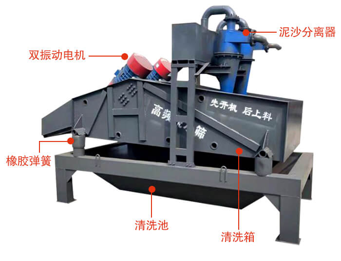 礦用脫水篩主要結(jié)構(gòu)：雙振動(dòng)電機(jī)，橡膠彈簧，泥沙分離器清洗池，清洗箱。