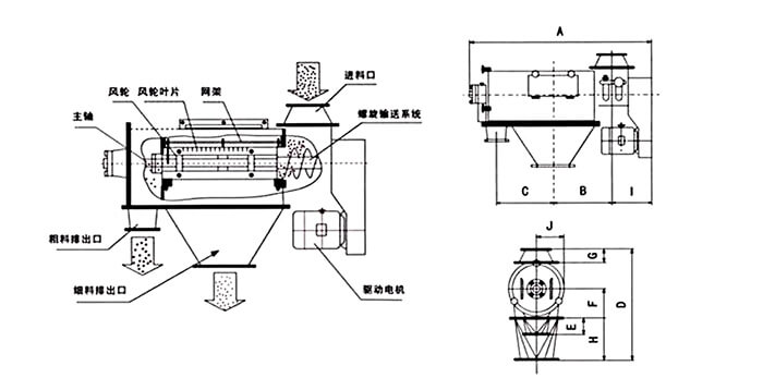 氣旋篩由：風(fēng)輪葉片，主軸，驅(qū)動電機(jī)等裝置組成。