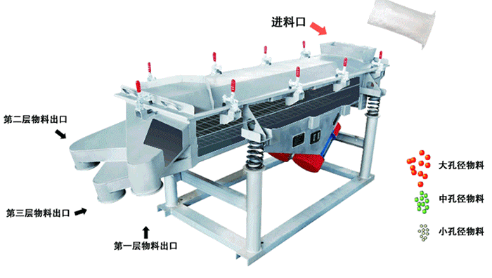 將物料從進料口進入，篩箱內(nèi)利用振動電機的振動，使物料在篩網(wǎng)上做拋物線式的運動。從而完成物料的篩分。