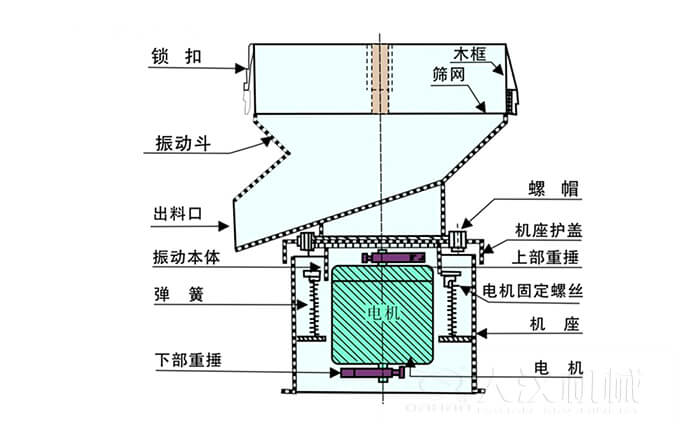 450過濾篩機結(jié)構(gòu)組成：吊鉤，框架，料斗，排料口，螺帽，蓋子，振體，彈簧，下部重錘，軟管，螺栓。
