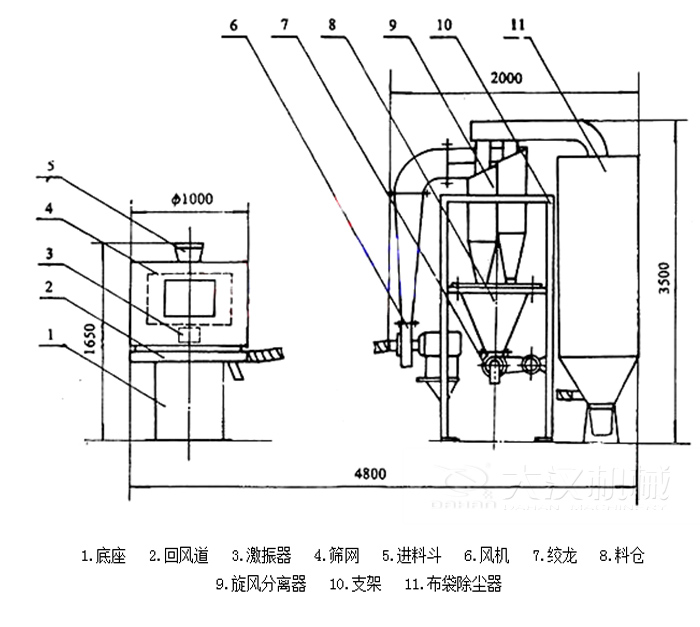  氣流篩分機(jī)包括：底座，回風(fēng)道，激振器，進(jìn)料斗，風(fēng)機(jī)等結(jié)構(gòu)。
