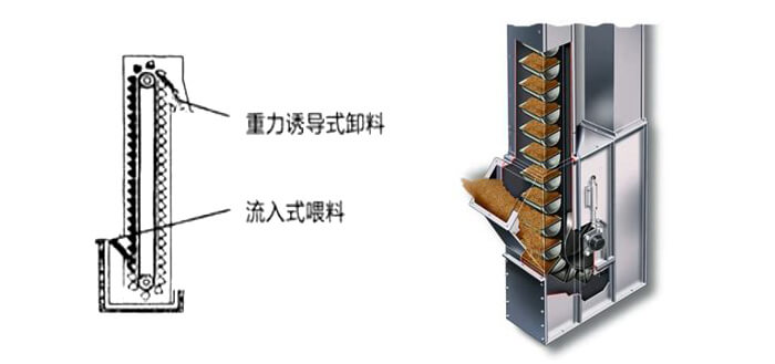 ne斗式提升機(jī)運(yùn)作方式和投料方法。