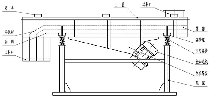小麥清理振動(dòng)篩結(jié)構(gòu)：出料口，振動(dòng)電機(jī)，支撐架，彈簧，進(jìn)料口。